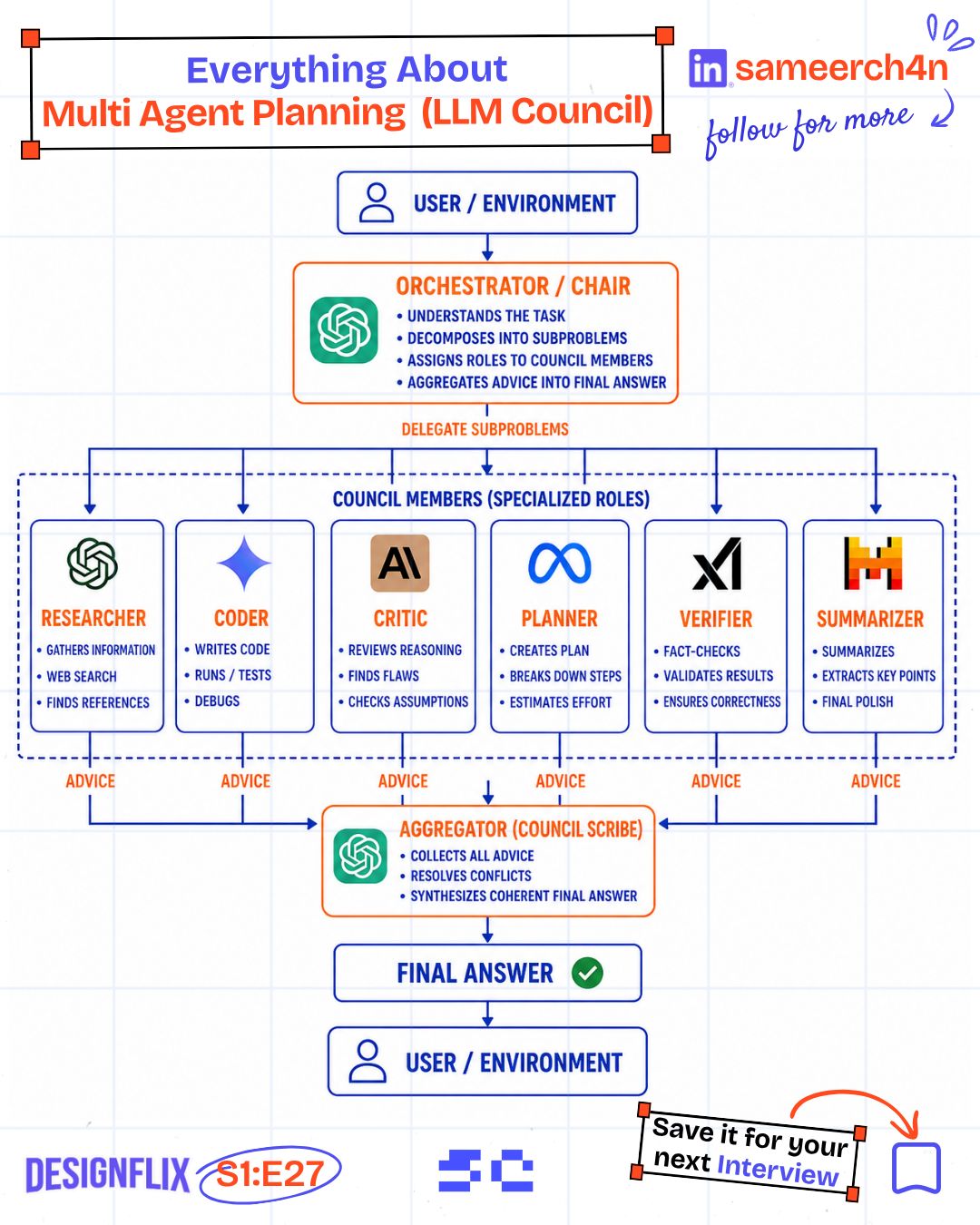 The original diagram of an orchestrator, specialist agents, and the combined response
