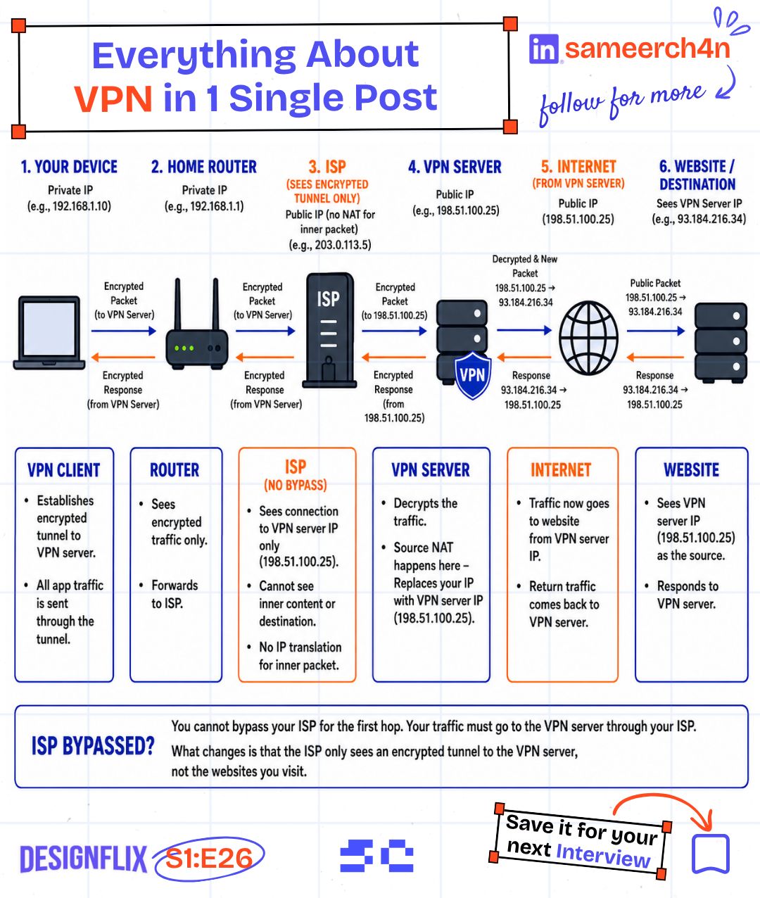 The original diagram showing the device, router, ISP, VPN server, and destination website
