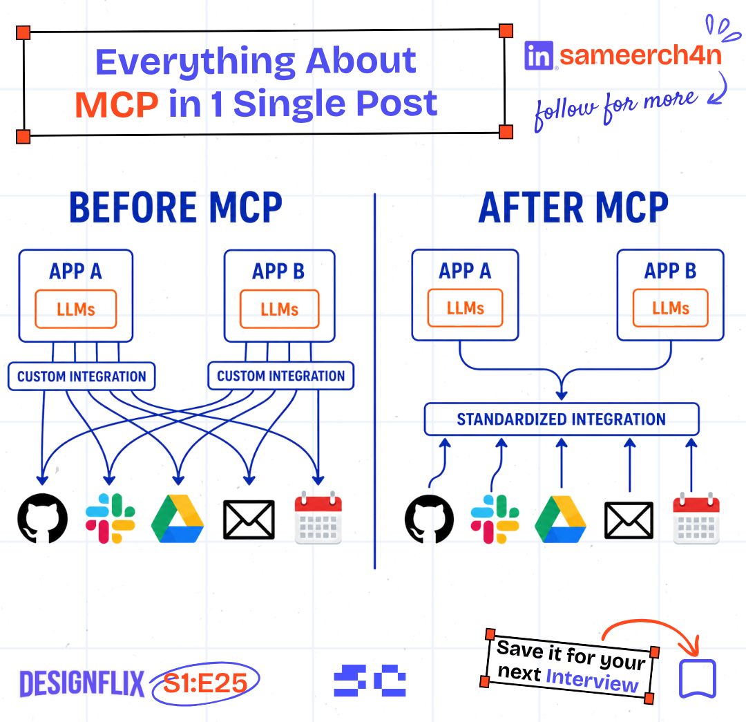 The original MCP diagram showing the application, client, server, and external services