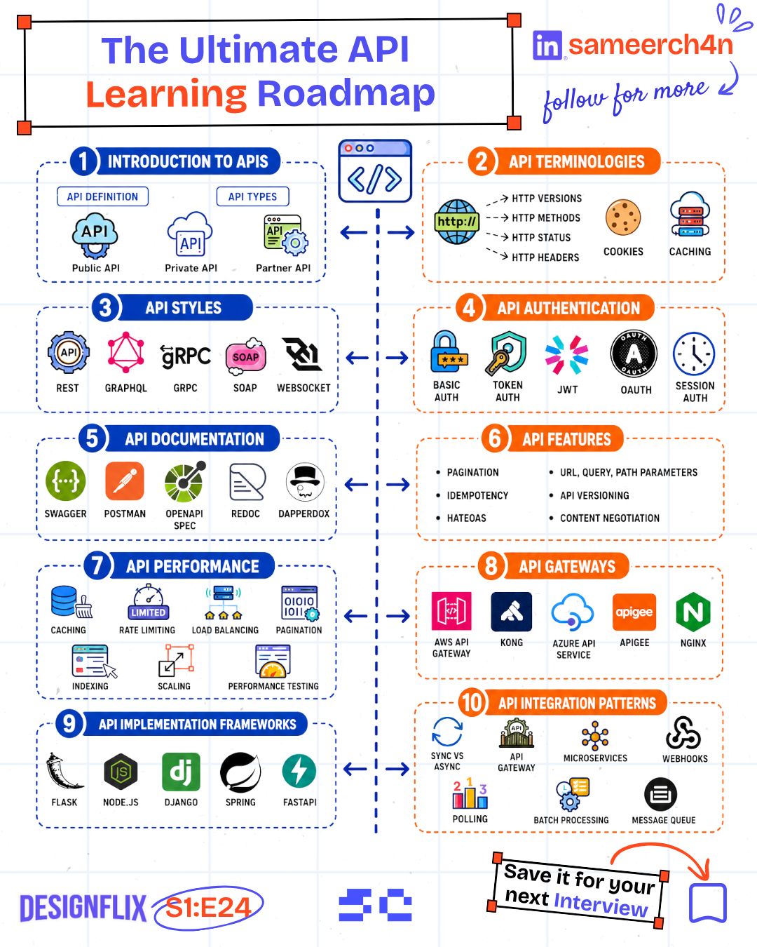 The original API learning roadmap