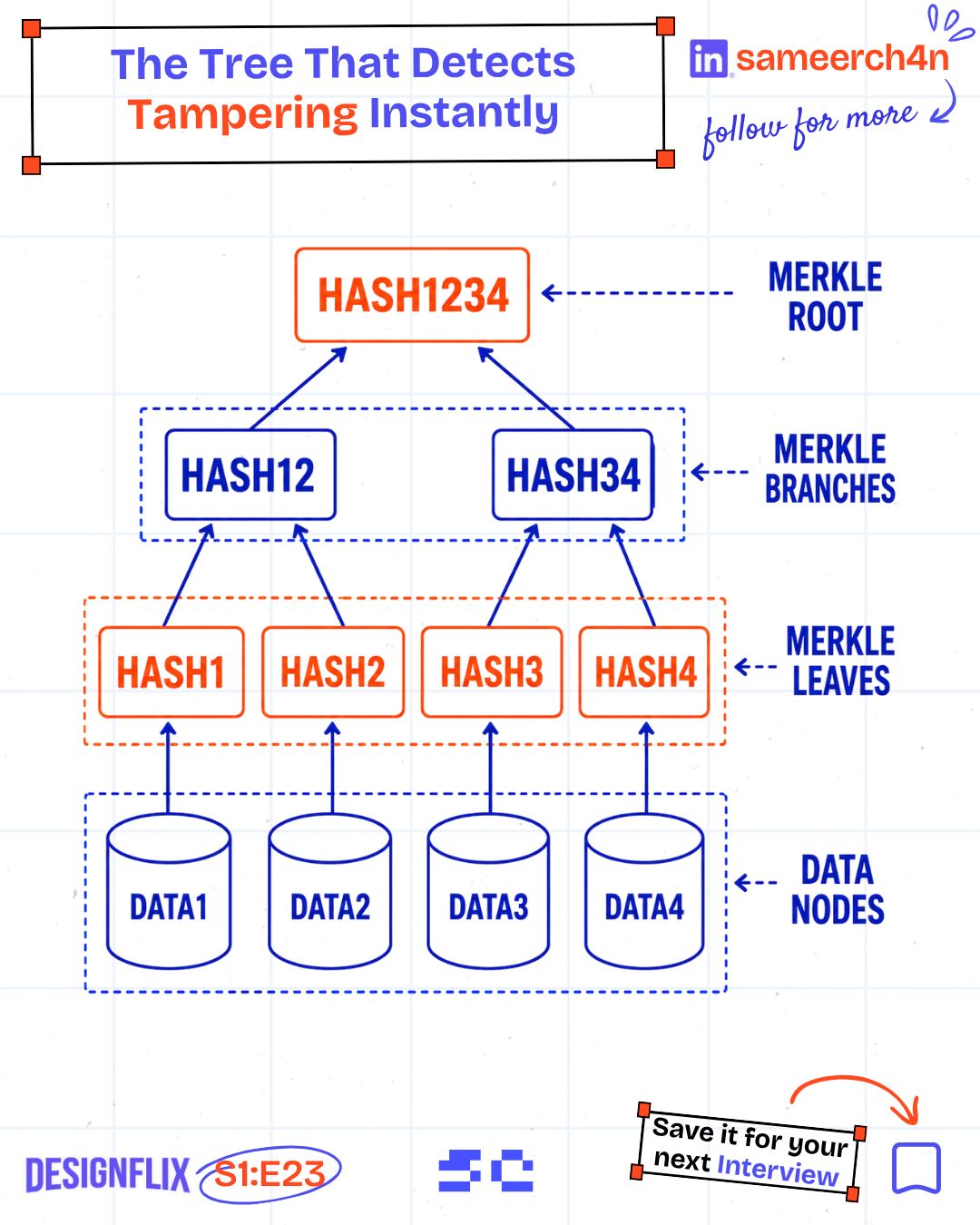The original Merkle tree, showing data blocks, leaf hashes and the root