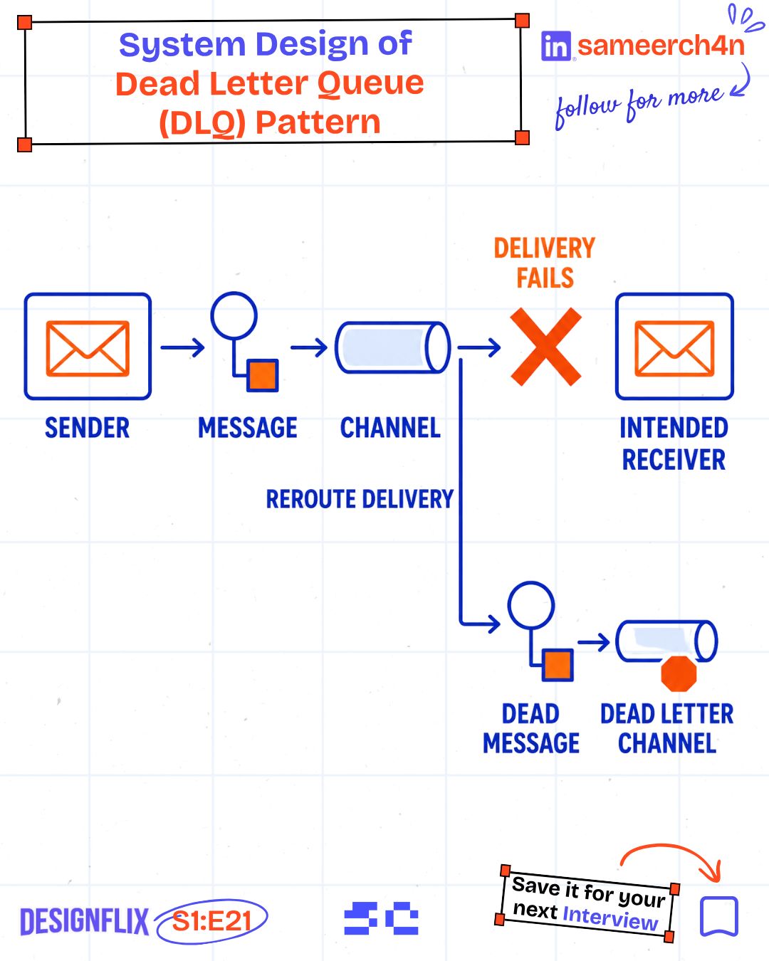 The original flow from message processing and retries to a dead letter queue