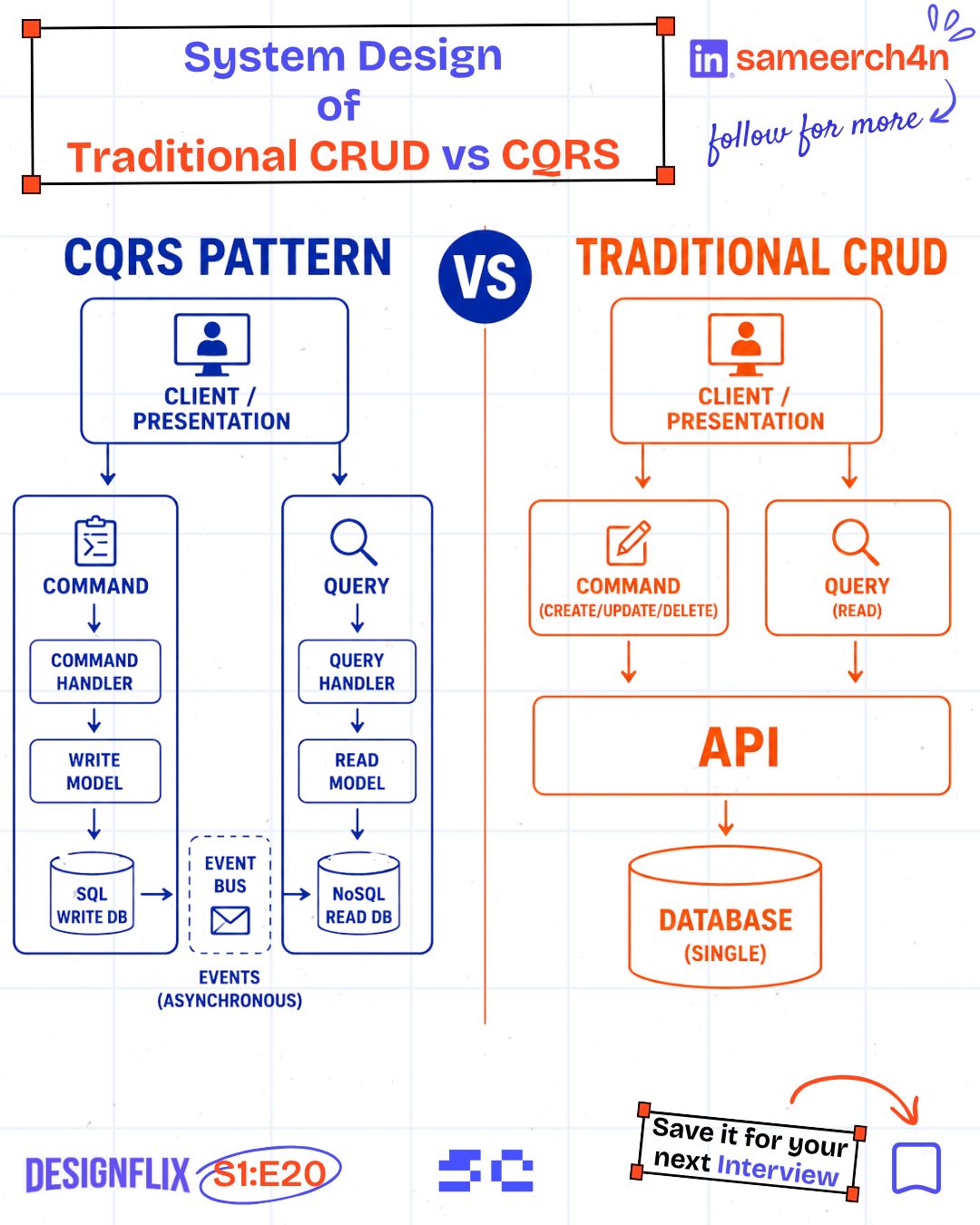 The original comparison of traditional CRUD and separate command and query paths