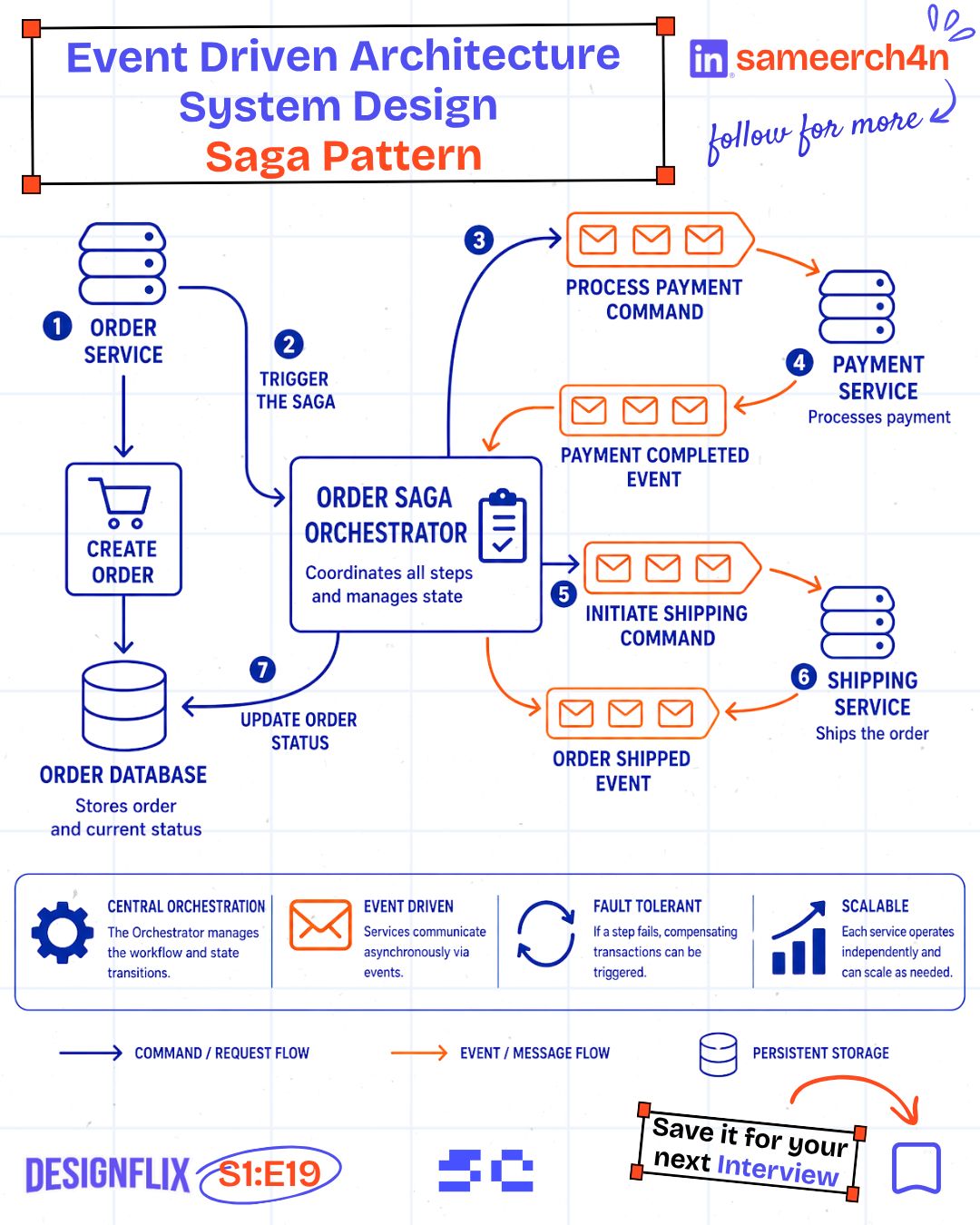 The original saga artwork showing an order coordinated across payment and shipping