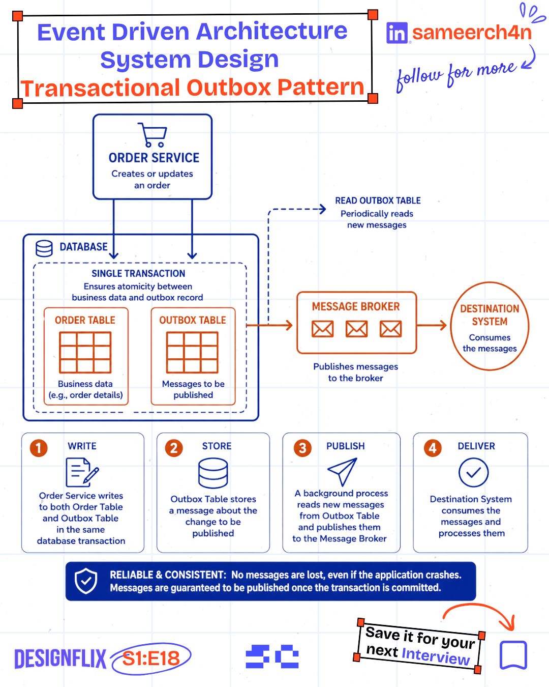 The original transactional outbox flow