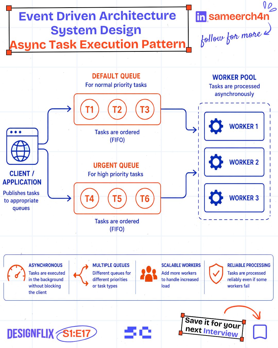 The original asynchronous task flow through queues and workers