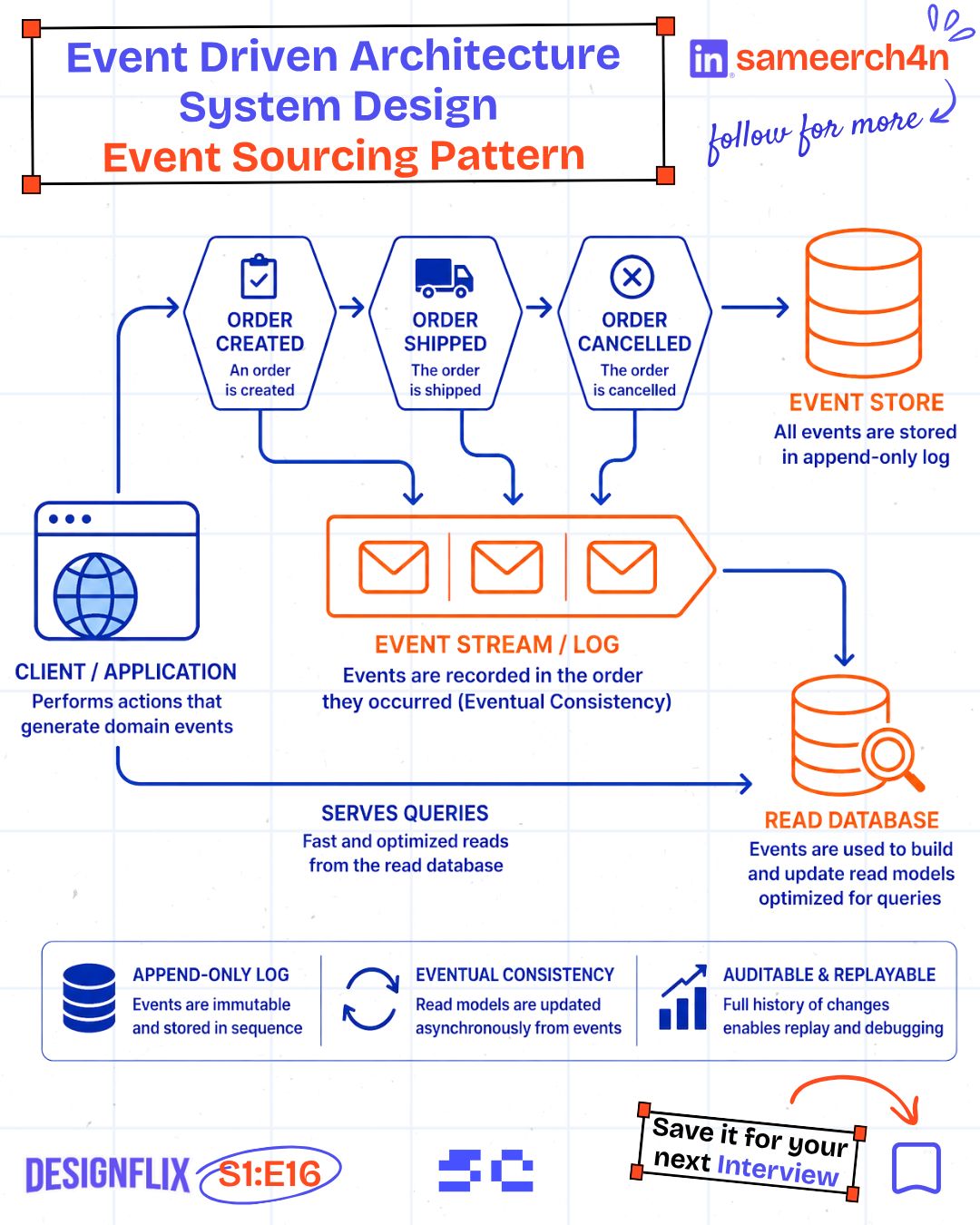 The original event-sourcing flow from stored events to rebuilt read models