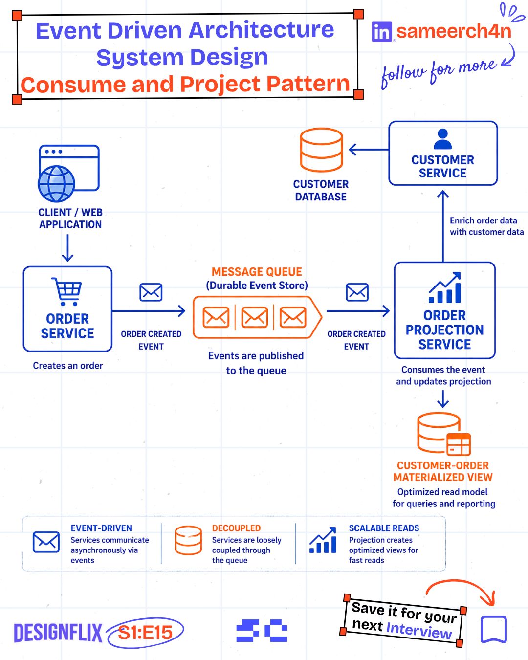 The original consume-and-project flow from events to an enriched read view