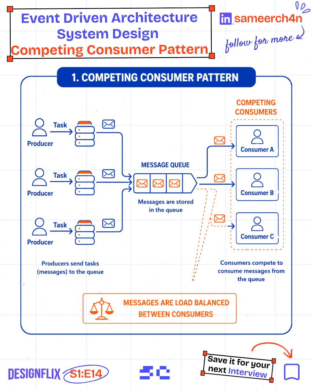 The original competing-consumer flow from producers and one queue to multiple workers