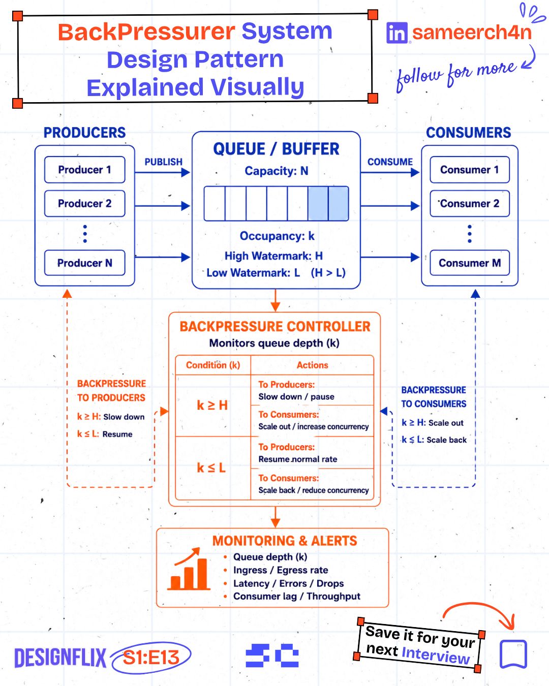 The original backpressure diagram with high and low watermarks
