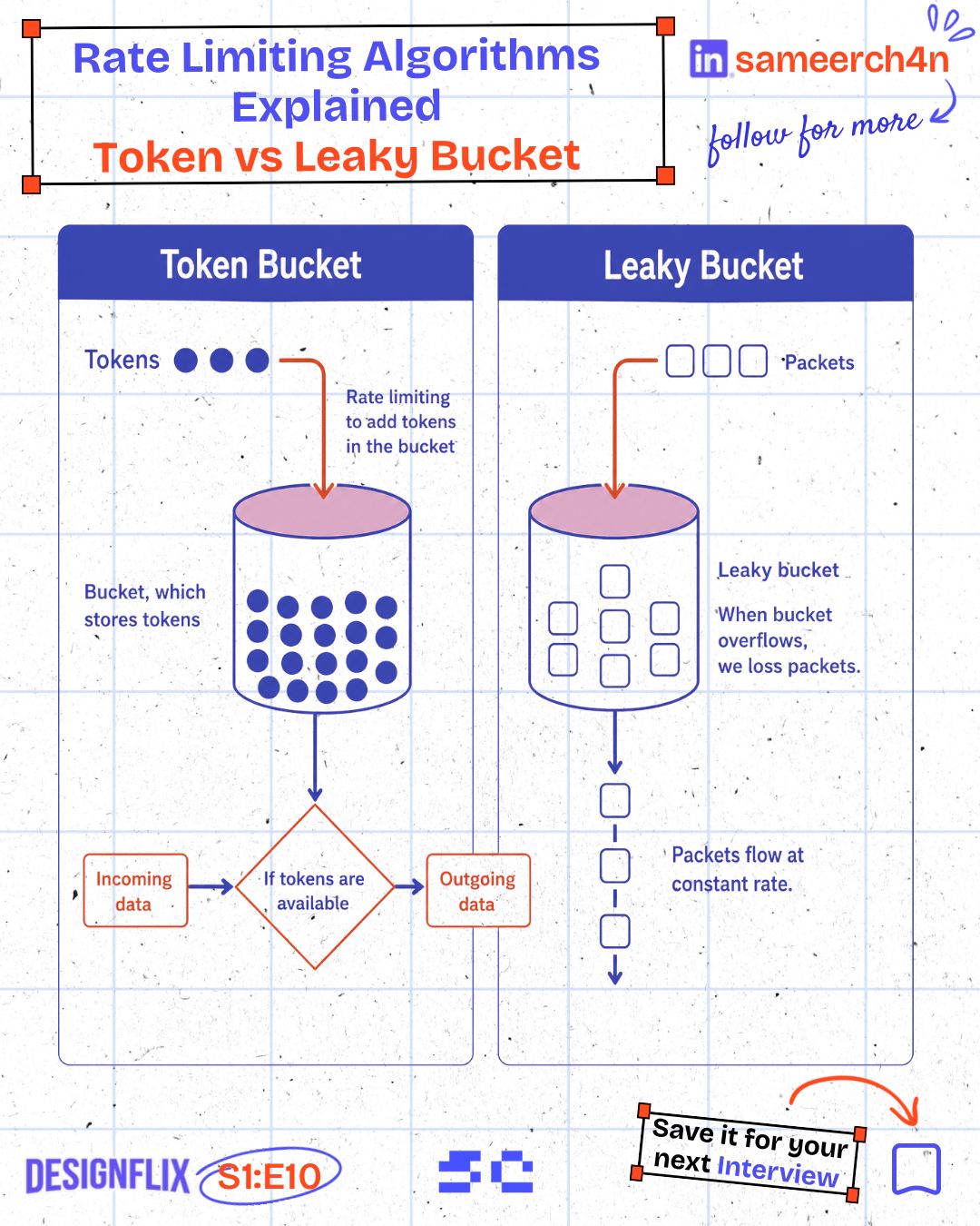 The original token-bucket and leaky-bucket comparison
