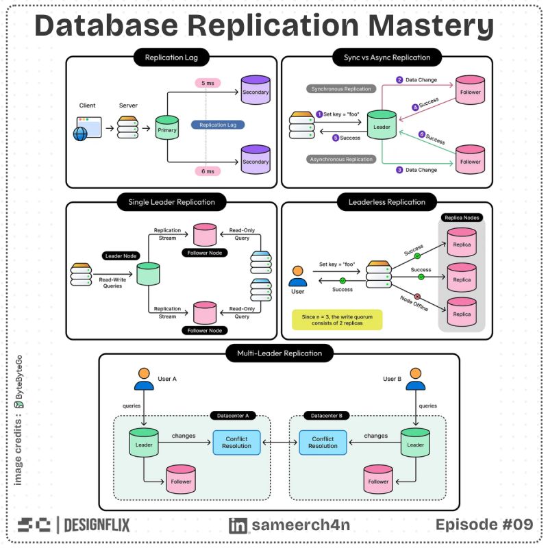 The original overview of replication models and their trade-offs