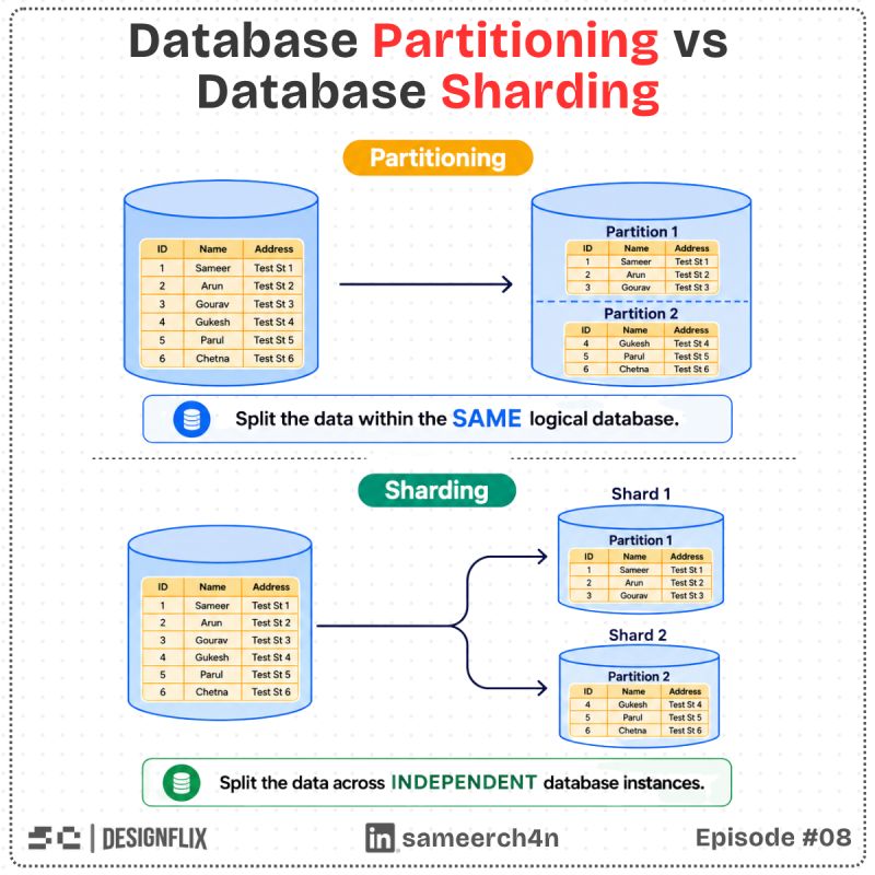 The original partitioning and sharding comparison