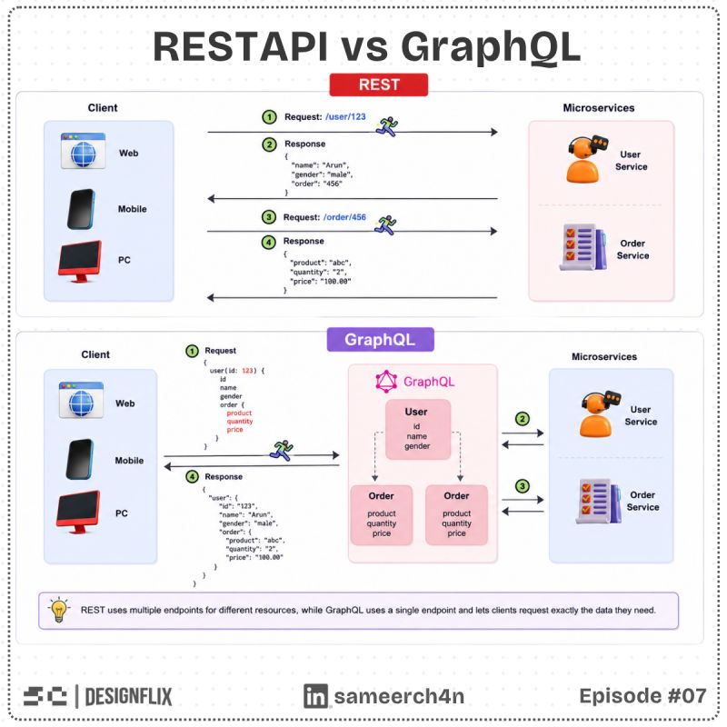 The original REST and GraphQL comparison