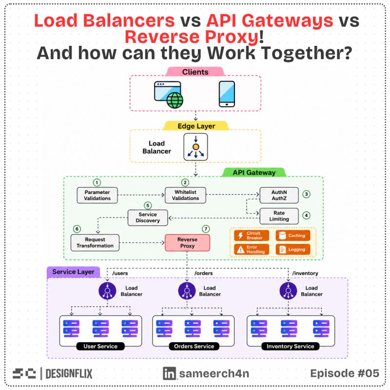 The original request path through traffic management and API layers