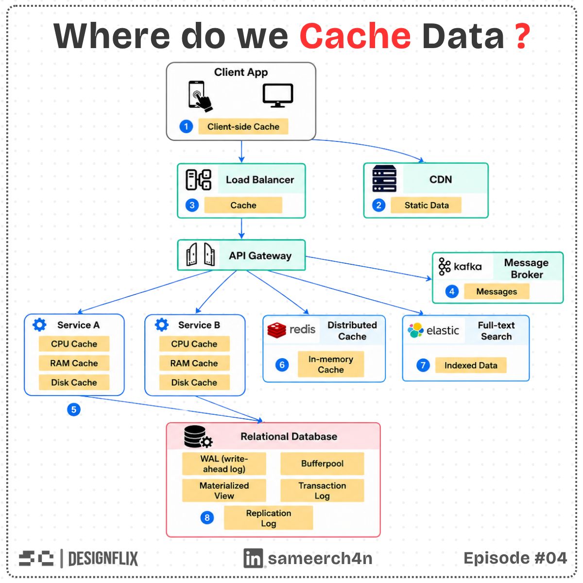 The original overview of data copies and caches across a system