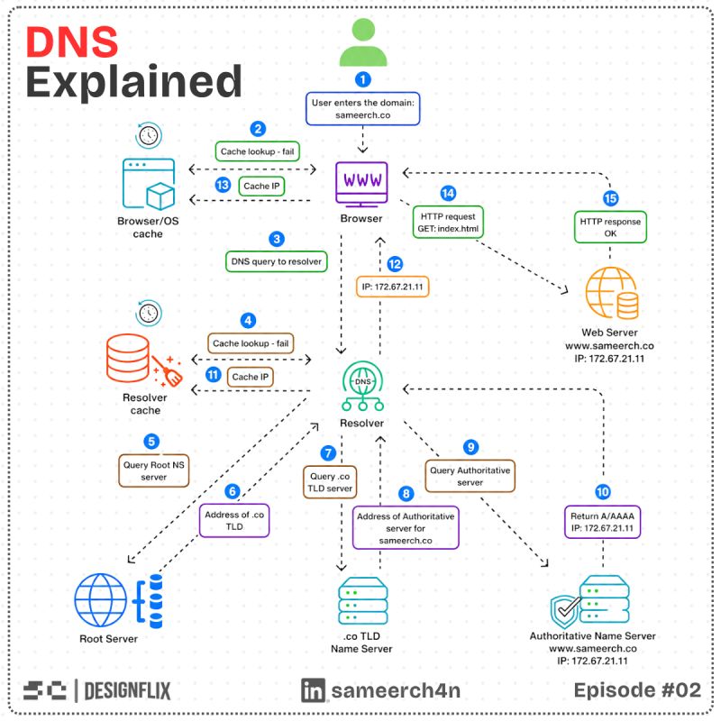 The original DNS lookup path through caches, resolvers and authoritative servers