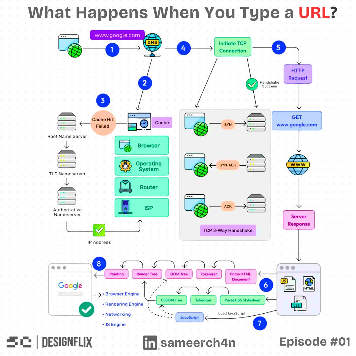 The original URL-to-page journey artwork, credited to ByteByteGo in the LinkedIn post