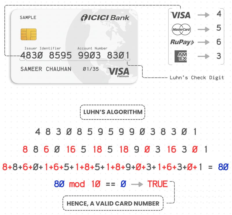 The original Luhn checksum illustration