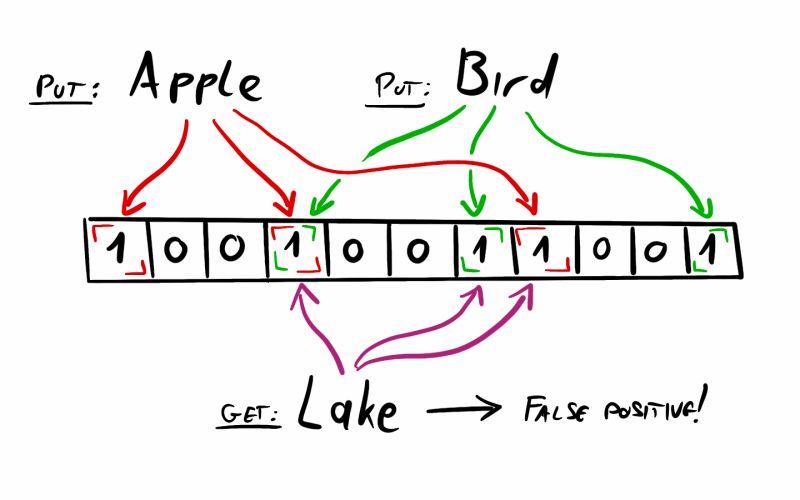 The original Bloom-filter illustration with shared bit positions