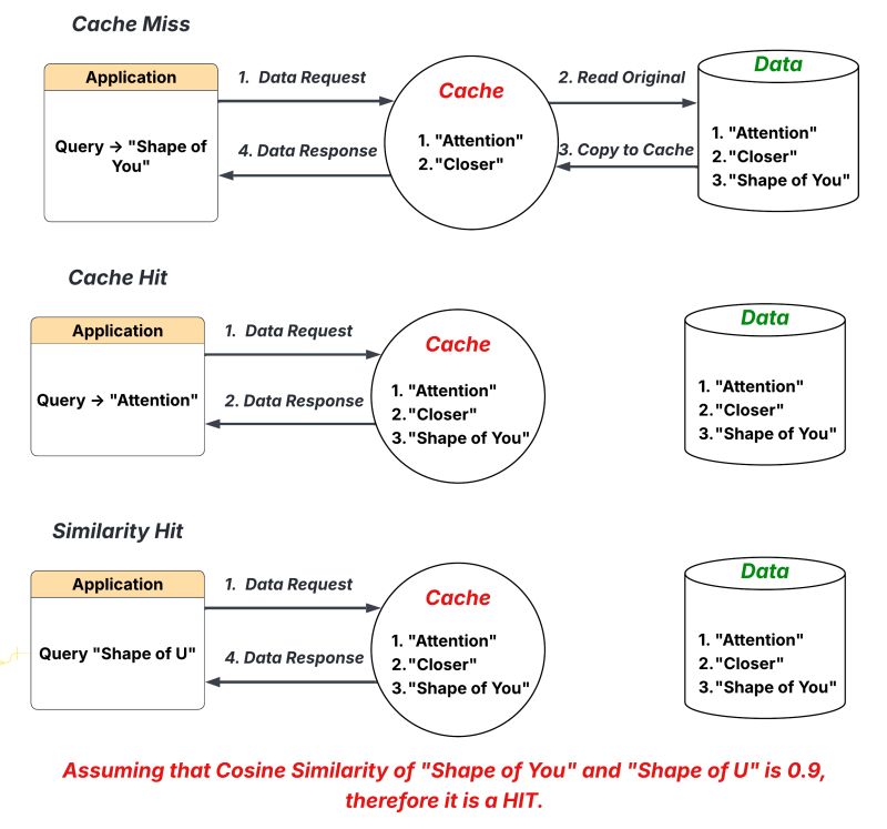 The original illustration of exact and similarity-based cache matches